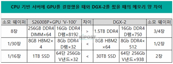 ▲CPU 기반 서버에 GPU를 결합했을 때, 혹은 DGX-2를 썼을 때의 메모리 양 차이./KIPOST