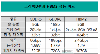 ▲그래픽D램(GDDR) 제품군과 HBM2 성능 비교./KIPOST