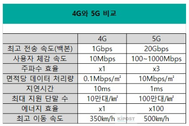 ▲4G와 5G의 주요 성능 비교./ITU