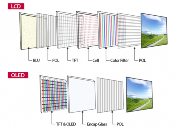 LCD와 OLED구조 차이. 'POL'은 편광판을 뜻한다. /LG디스플레이 블로그