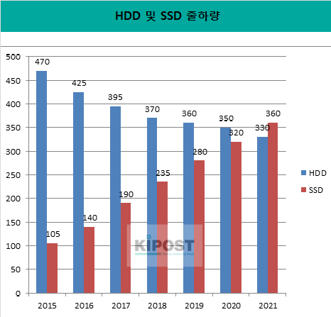 ▲세계 HDD 및 SSD 출하량 추이. 2021년에는 SSD의 출하량이 HDD를 역전할 것으로 보인다./Statista