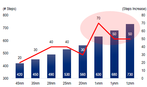 ▲D램 전공정 단계 수와 증가율./씨티글로벌마켓증권