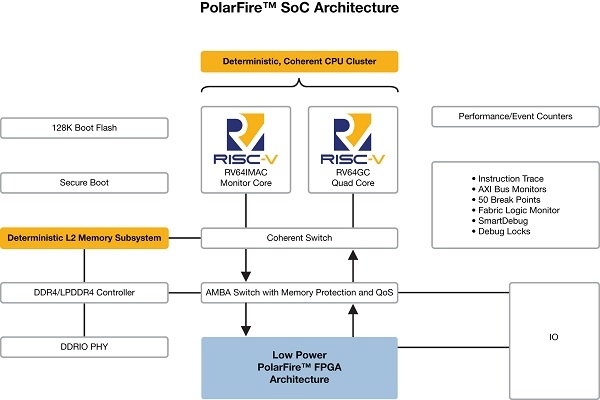 ▲폴라파이어 SoC에 FPGA를 결합한 마이크로칩의 'SoC FPGA' 솔루션./마이크로칩