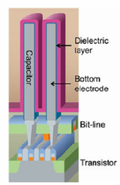 ▲D램 셀 구조. 트랜지스터 위에 비트라인, 커패시터(회색)가 있고 커패시터를 유전체(Dielectric)가 감싸고 있다./Researchgate