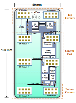 5G 8X8 MIMO DPA 스마트폰 구조 예시도. 회색 부분이 인쇄회로기판(PCB)이다. /IEEE Xplore