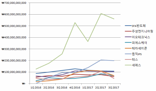 ▲국내 장비 업체들의 2016년~2017년 3분기 분기별 매출액 추이./전자공시시스템, KIPOST