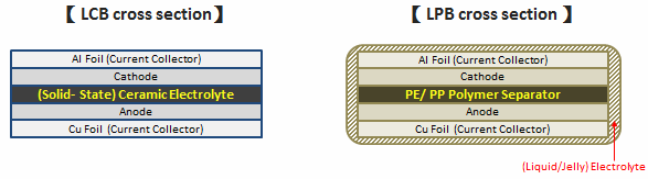 ▲ 리튬 세라믹 배터리(왼쪽)와 리튬 폴리머 배터리 구성 비교./Prologium