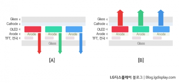 후면발광(왼쪽)과 전면발광(오른쪽) 방식의 OLED. /자료=LG디스플레이 블로그