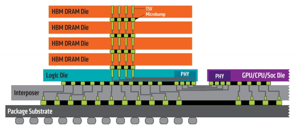 ▲HBM과 로직 반도체(GPU, CPU, SoC)가 하나로 패키징된 모습. 초록색이 데이터를 전송하는 통로로, 칩끼리는 TSV와 마이크로범프로 연결된다. /AMD