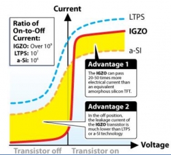 각 TFT별 전력소모량 비교. 문턱전압 이하에서 옥사이드 TFT의 전력 소모량이 가장 적다. /샤프