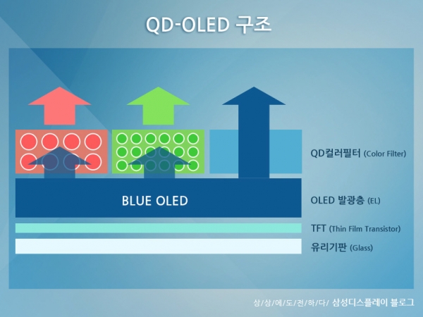 삼성디스플레이가 밝힌 QD-OLED구조. 실제로는 QD층 앞에 별개로 컬러필터층을 형성해야 한다. /자료=삼성디스플레이