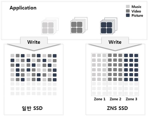 ▲기존 SSD(왼쪽)와 ZNS SSD의 차이점./SK하이닉스