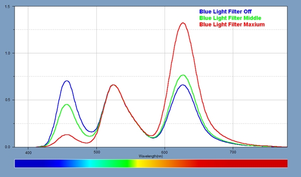 블루라이트 필터를 켰을때 갤럭시S10 OLED의 색상 스펙트럼. /자료=디스플레이메이트