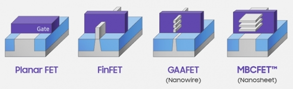 ▲평면형(Planar) FET, 핀펫(FinFET), GAAFET, MBCFETTM 트랜지스터 구조./삼성전자