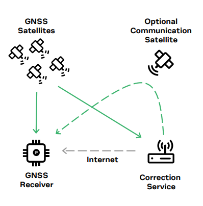 유블럭스 ‘ZED-F9K’ 모듈의 작동 방식 개념도. 보정 서비스에서 오차를 잡아주고, GNSS 위성 외 필요시 통신 위성과도 신호를 주고 받는다./유블럭스