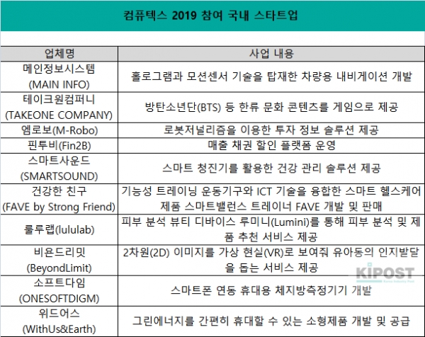 ▲컴퓨텍스 2019에 참여하는 한국 스타트업 명단./KIPOST 정리