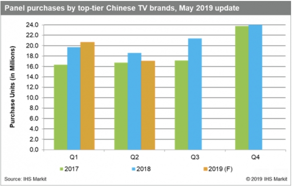 중국 TV 세트 업체들의 패널 구매량 전망. /자료=IHS마킷
