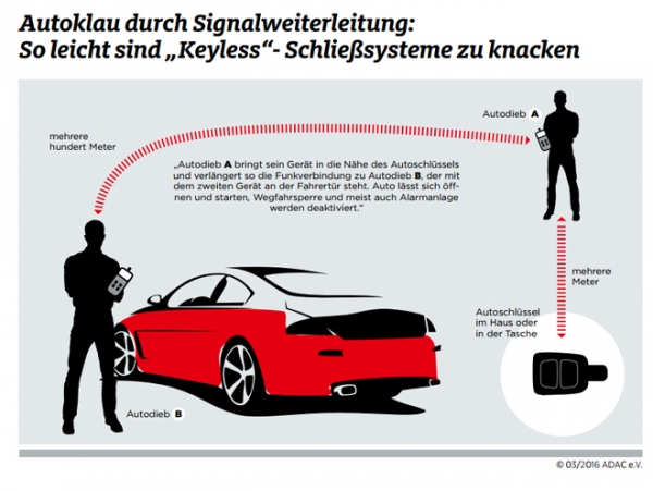 독일 자동차클럽(ADAC)은 운전자가 가진 스마트키의 주파수 신호를 탈취해 제3자에게 보내 자동차의 문을 열고 시동을 걸 수 있다고 지적했다./ADAC