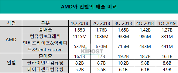 AMD와 인텔의 매출 비교./각 사, KIPOST 정리