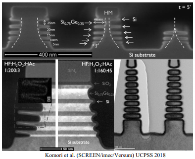 GAA 구조 트랜지스터는 실리콘과 실리콘저마늄을 층층이 성장시켜 이후 실리콘저마늄을 제거, 게이트를 만든다./IMEC, UCPSS 2018