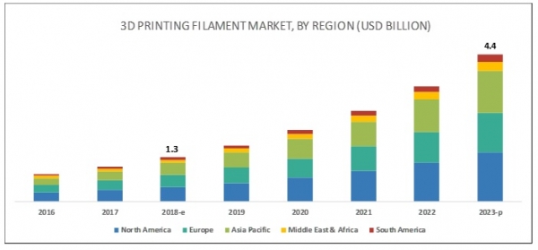 3D 프린터용 지역별 시장 전망. 단위 : 10억달러 /자료=마켓츠앤드마켓츠