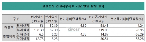 삼성전자 연결재무제표 기준 잠정 영업 실적.(단위: 조, %)/삼성전자, KIPOST 재구성