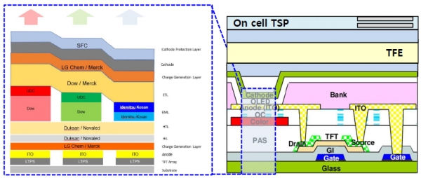 OLED 수직구조. PSPI(뱅크)는 OLED 화소 구분과 전극 보호를 위해 사용된다. /자료=KIPOST