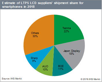 2018년 LTPS LCD 시장 점유율. 중국 업체들이 상위권을 차지하고 있다. /자료=IHS마킷