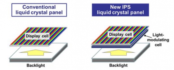 일반 LCD TV(왼쪽)과 듀얼셀 LCD TV. 듀얼셀 LCD는 두 장의 LCD로 이뤄져 있다. /자료=파나소닉