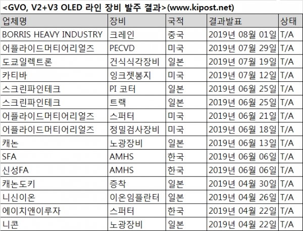 2019년 8월 8일 기준 발주 리스트/KIPOST