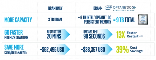 D램만 썼을 때와 D램과 옵테인 DC 퍼시스턴트 메모리를 동시에 활용했을 때의 차이. 속도는 13배 늘리고 비용은 39% 절감할 수 있다./인텔