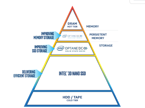 인텔 옵테인 DC 퍼시스먼스 메모리는 기존 메모리 계층 구조의 한계를 돌파할 수 있다./인텔