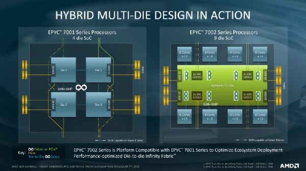 1세대 에픽 프로세서에 적용된 칩렛 구조(왼쪽)와 2세대 에픽 프로세서 칩렛 구조 비교./AMD