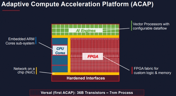 자일링스는 FPGA와 CPU코어, AI 엔진을 결합한 적응형 컴퓨트 가속 플랫폼(ACAP) ‘버살’을 발표한 바 있다. 사진은 ACAP의 기능 블록 다이어그램./자일링스