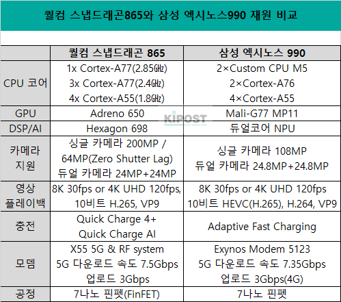 퀄컴 스냅드래곤865와 삼성 엑시노스 990 비교./양 사, KIPOST 정리