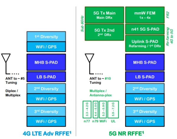 4G LTE-A 스마트폰에 들어가던 RF FEM 부품과 5G 스마트폰에 들어가는 RF FEM 부품 비교./코보