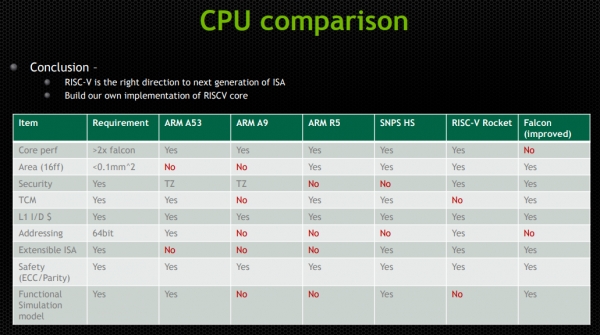 엔비디아는 차세대 GPU를 위한 마이크로컨트롤러 ISA를 검토한 결과 RISC-V만이 대부분의 요건을 충족했다고 설명했다. 위 자료는 엔비디아의 비교 결과다./엔비디아