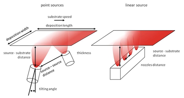OLED 포인트 소스(왼쪽)와 리니어 소스의 차이. 증착 효율은 리니어 소스가 더 높지만, 포인트 소스가 더 높은 온도를 유지하는 데 유리하다. /KIPOST