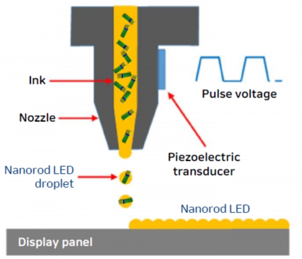 QNED의 나노로드 LED는 잉크젯 프린터를 이용해 심는 방식이다. 고가의 진공증착이 필요 없다. /자료=DSCC