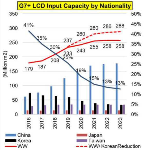 7세대 이상 LCD 생산능력. 빨간색 실선이 한국 업체들의 생산공백을 감안한 수치다. 빨간 점선은 생산공백이 없을 시 생산능력. /자료=DSCC