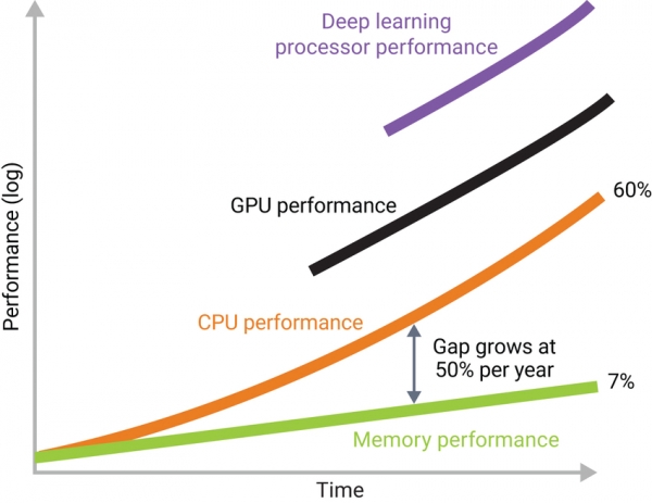 중앙처리장치(CPU)와 그래픽처리장치(GPU)의 성능은 메모리의 성능 차이는 매년 50%씩 벌어지고 있다./시놉시스