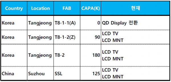 삼성디스플레이 LCD 팹 현황. /자료=DSCC