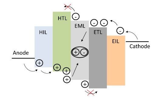 OLED 구조. EML과 ETL 사이에는 HBL(A-ETL) 재료를 증착한다. /자료=excilight.com)