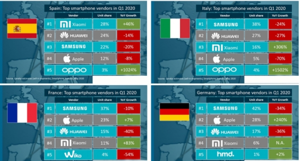주요 유럽 국가에서의 스마트폰 판매 순위 및 점유율 변화. /자료=Canalys