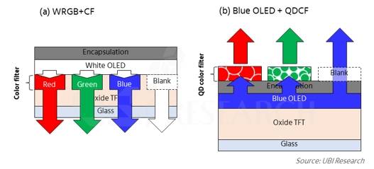 OLED 구동을 위해서는 옥사이드 박막트랜지스터(TFT)가 필요하다. 왼쪽은 LG디스플레이의 화이트OLED(WOLED) 구조. 오른쪽은 삼성디스플레이의 QD-OLED 구조. /자료=유비리서치