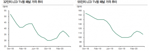 LCD 패널 가격 추이. /자료=DB금융투자