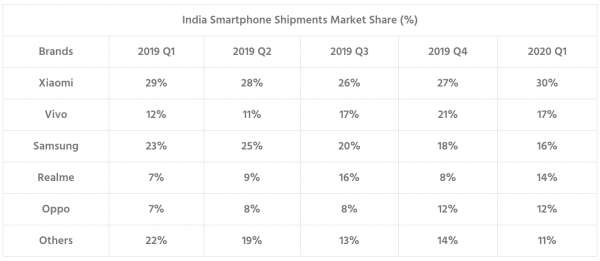인도 스마트폰 시장 점유율. /자료=카운터포인트리서치