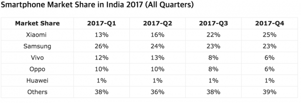 지난 2017년 충돌을 전후한 인도 스마트폰 시장 점유율. /자료=카운터포인트리서치