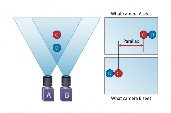 스테레오 기법은 동시에 두 카메라를 활용해 물체와의 거리를 추정하고, ARcore는 기기를 이동시켜 일부러 두 좌표를 만든 다음 특징점의 위치 변화를 통해 물체와 카메라 간 거리를 파악한다.