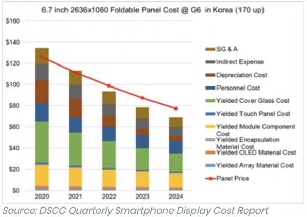 '갤럭시Z 플립'용 OLED 패널 원가 구조 및 판매가 동향. /자료=DSCC